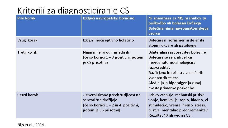 Kriteriji za diagnosticiranje CS Prvi korak Izključi nevropatsko bolečino Ni anamneze za NB, ni