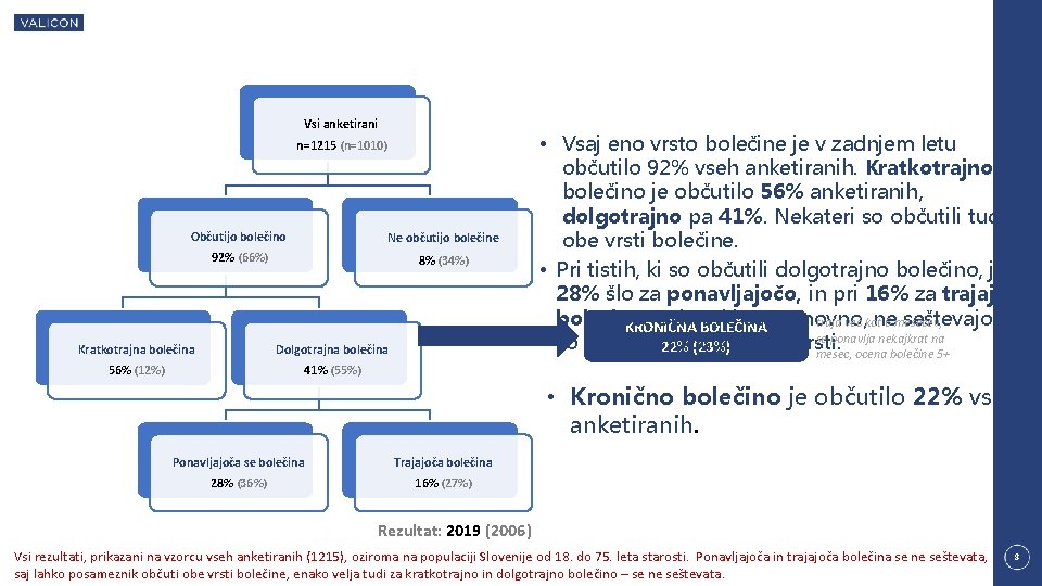 Vsi anketirani n=1215 (n=1010) Občutijo bolečino Ne občutijo bolečine 92% (66%) 8% (34%) Kratkotrajna