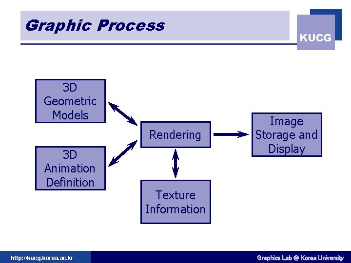 Graphic Process 3 D Geometric Models Rendering 3 D Animation Definition http: //kucg. korea.