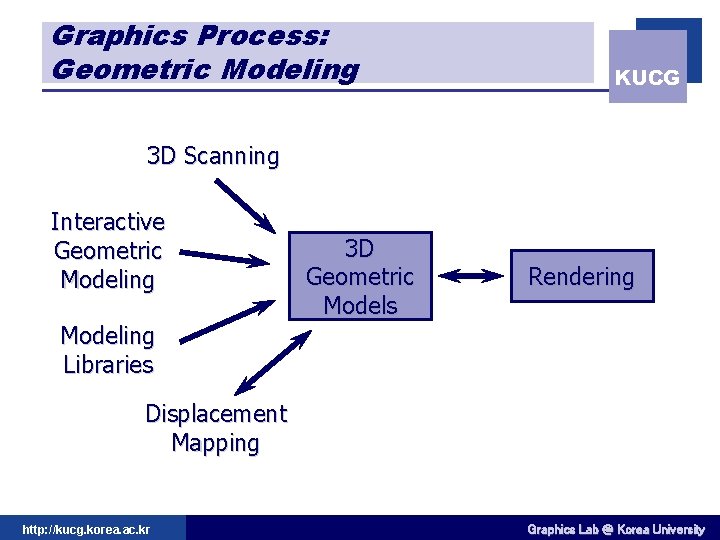 Graphics Process: Geometric Modeling KUCG 3 D Scanning Interactive Geometric Modeling 3 D Geometric