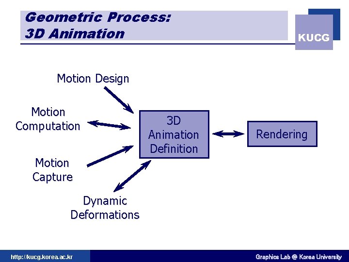 Geometric Process: 3 D Animation KUCG Motion Design Motion Computation Motion Capture 3 D
