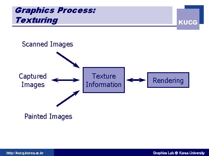 Graphics Process: Texturing KUCG Scanned Images Captured Images Texture Information Rendering Painted Images http: