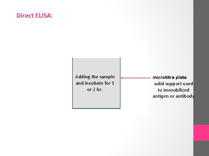 Direct ELISA: Adding the sample and incubate for 1 or 2 hr. microtitre plate