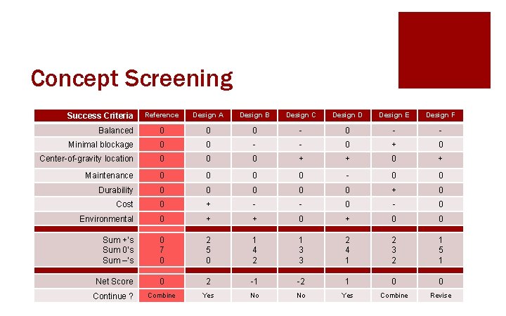 Concept Screening Reference Design A Design B Design C Design D Design E Design Concept Screening Reference Design A Design B Design C Design D Design E Design