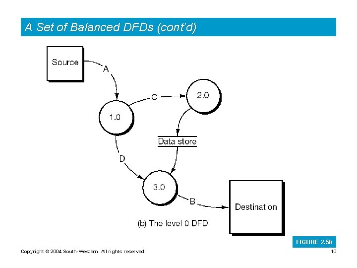 A Set of Balanced DFDs (cont’d) FIGURE 2. 5 b Copyright © 2004 South-Western.
