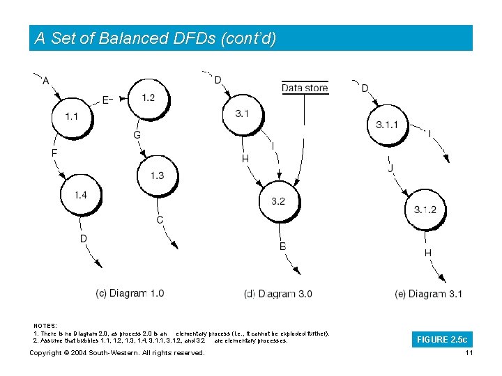 A Set of Balanced DFDs (cont’d) NOTES: 1. There is no Diagram 2. 0,