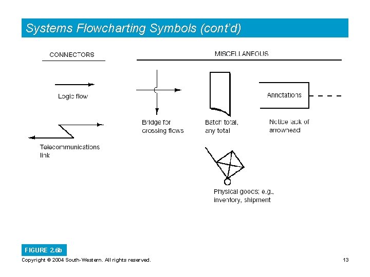 Systems Flowcharting Symbols (cont’d) FIGURE 2. 6 b Copyright © 2004 South-Western. All rights