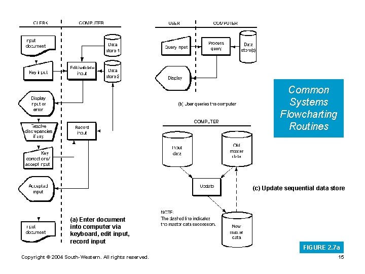 Common Systems Flowcharting Routines (c) Update sequential data store (a) Enter document into computer