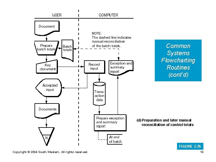 Common Systems Flowcharting Routines (cont’d) (d) Preparation and later manual reconciliation of control totals