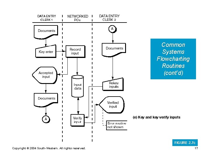 Common Systems Flowcharting Routines (cont’d) (e) Key and key verify inputs FIGURE 2. 7