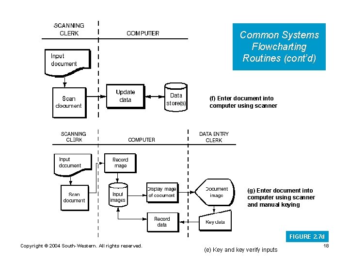 Common Systems Flowcharting Routines (cont’d) (f) Enter document into computer using scanner (g) Enter