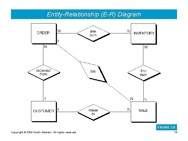 Entity-Relationship (E-R) Diagram FIGURE 2. 8 Copyright © 2004 South-Western. All rights reserved. 19