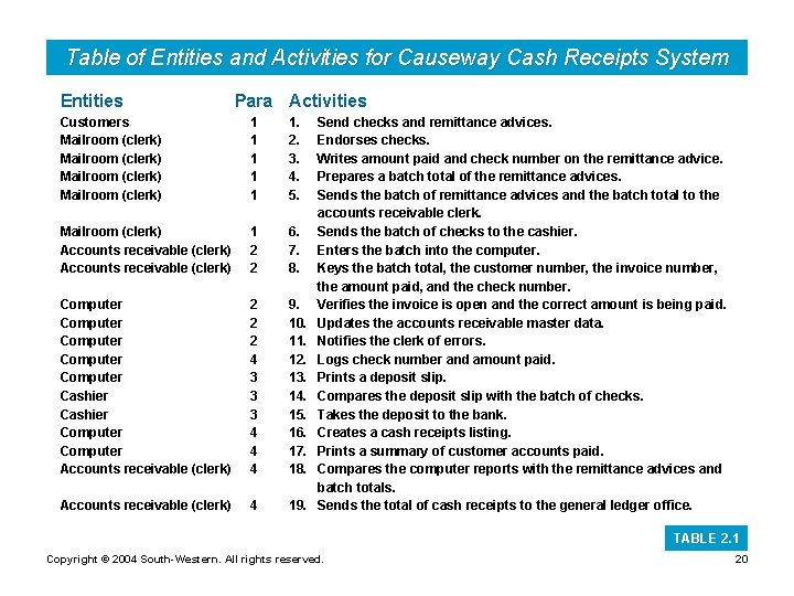 Table of Entities and Activities for Causeway Cash Receipts System Entities Para Activities Customers