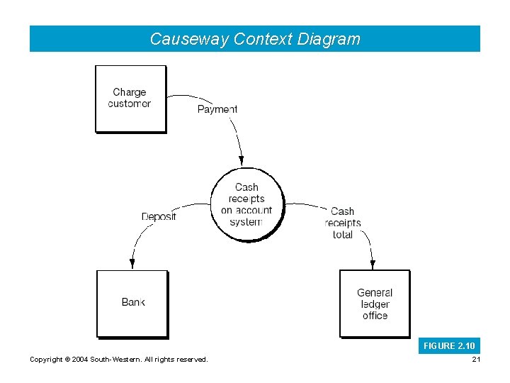 Causeway Context Diagram FIGURE 2. 10 Copyright © 2004 South-Western. All rights reserved. 21