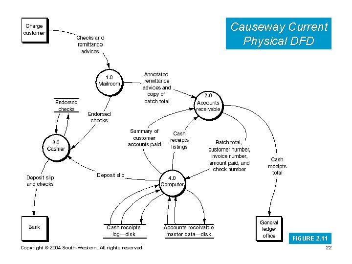 Causeway Current Physical DFD FIGURE 2. 11 Copyright © 2004 South-Western. All rights reserved.