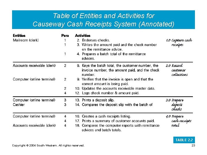 Table of Entities and Activities for Causeway Cash Receipts System (Annotated) TABLE 2. 2