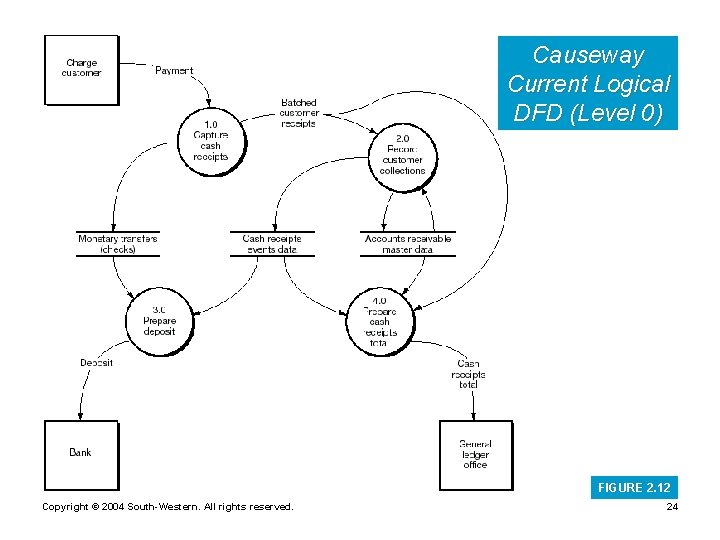 Causeway Current Logical DFD (Level 0) FIGURE 2. 12 Copyright © 2004 South-Western. All