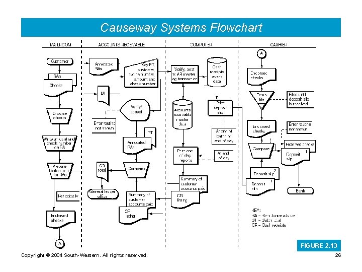 Causeway Systems Flowchart FIGURE 2. 13 Copyright © 2004 South-Western. All rights reserved. 26