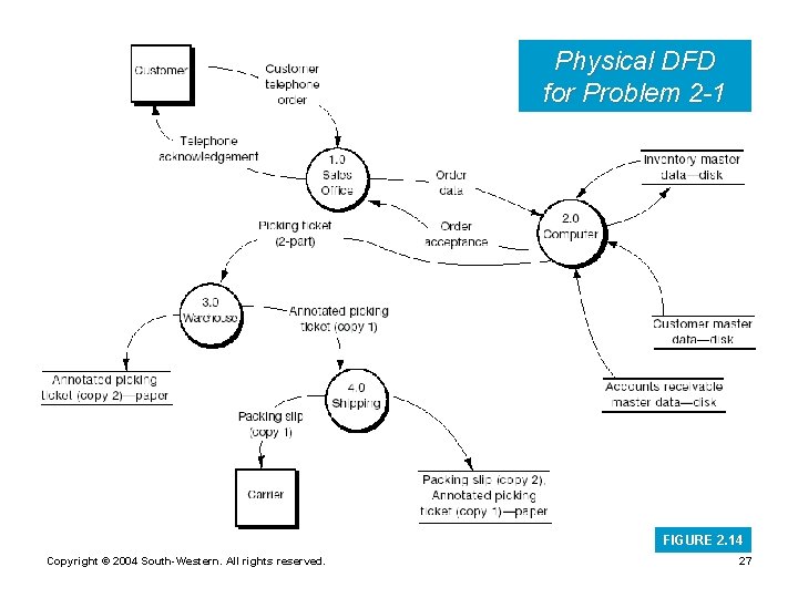 Physical DFD for Problem 2 -1 FIGURE 2. 14 Copyright © 2004 South-Western. All