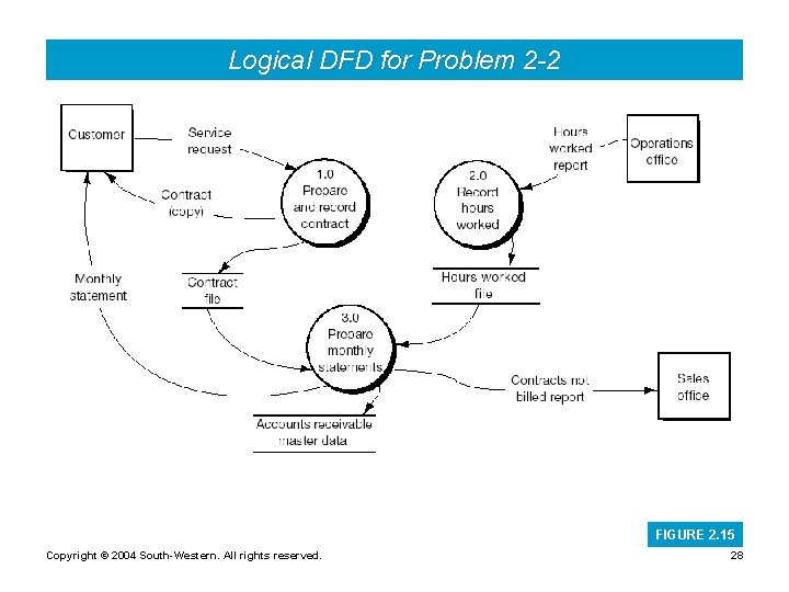 Logical DFD for Problem 2 -2 FIGURE 2. 15 Copyright © 2004 South-Western. All