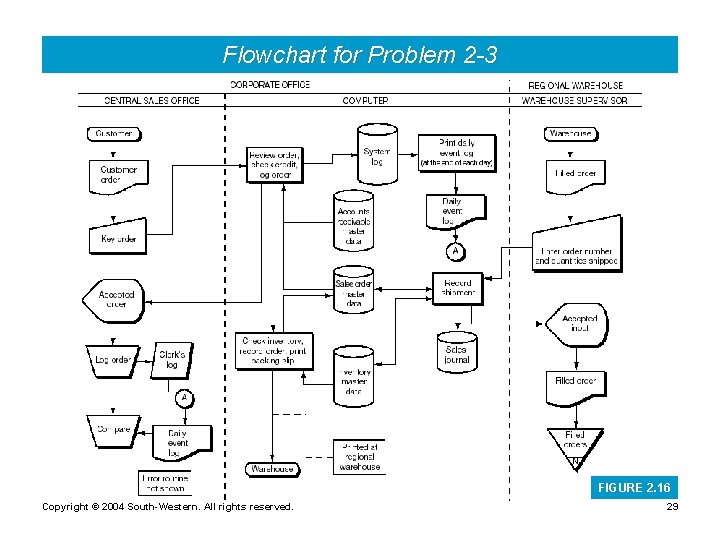 Flowchart for Problem 2 -3 FIGURE 2. 16 Copyright © 2004 South-Western. All rights