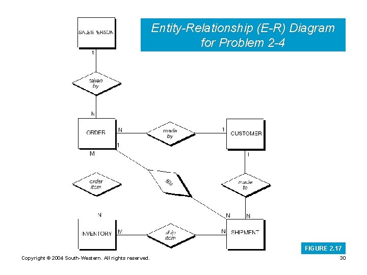 Entity-Relationship (E-R) Diagram for Problem 2 -4 FIGURE 2. 17 Copyright © 2004 South-Western.