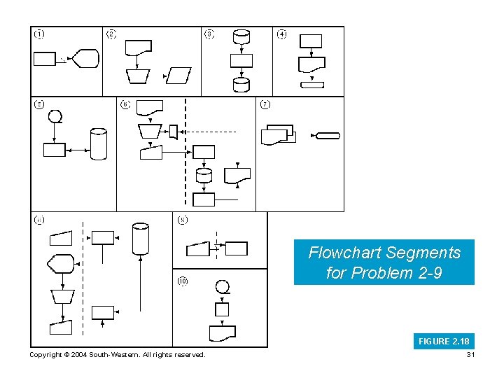 Flowchart Segments for Problem 2 -9 FIGURE 2. 18 Copyright © 2004 South-Western. All
