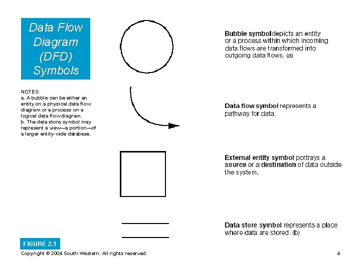Data Flow Diagram (DFD) Symbols NOTES: a. A bubble can be either an entity