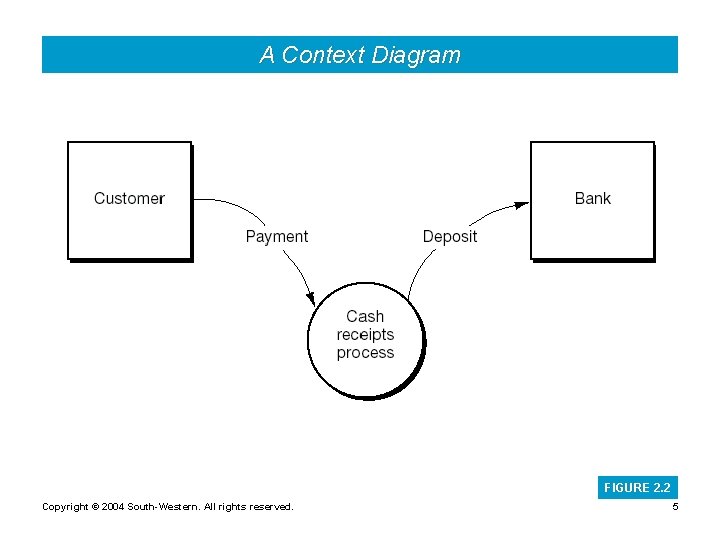 A Context Diagram FIGURE 2. 2 Copyright © 2004 South-Western. All rights reserved. 5