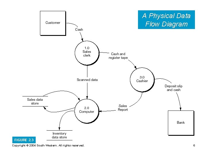 A Physical Data Flow Diagram FIGURE 2. 3 Copyright © 2004 South-Western. All rights