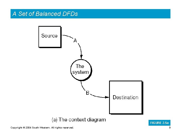 A Set of Balanced DFDs FIGURE 2. 5 a Copyright © 2004 South-Western. All