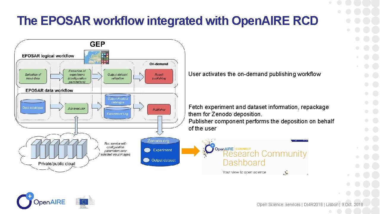 The EPOSAR workflow integrated with Open. AIRE RCD User activates the on-demand publishing workflow