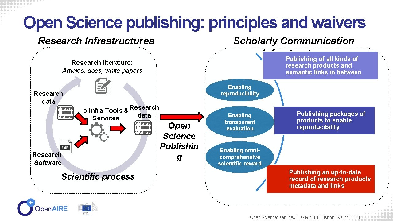 Open Science publishing: principles and waivers Scholarly Communication Infrastructure Publishing of all kinds of