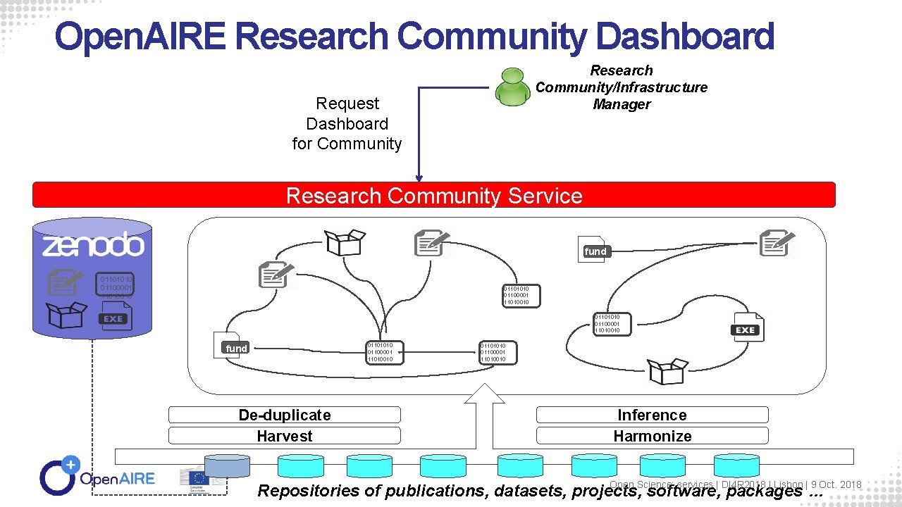 Open. AIRE Research Community Dashboard Research Community/Infrastructure Manager Request Dashboard for Community Research Community