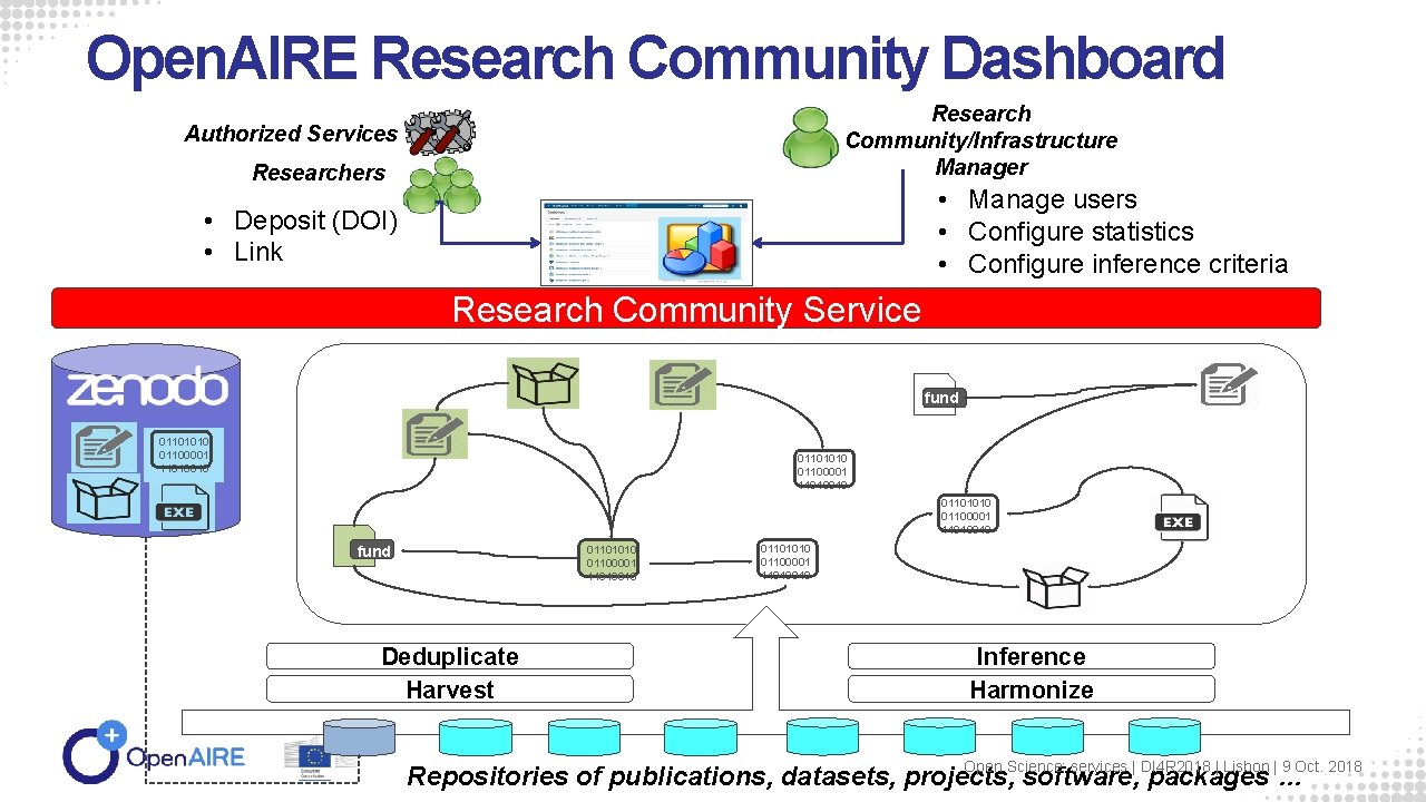 Open. AIRE Research Community Dashboard Research Community/Infrastructure Manager Authorized Services Researchers • Manage users