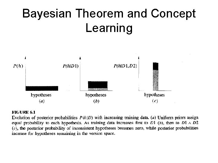 Bayesian Theorem and Concept Learning 