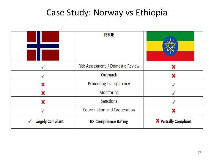 Case Study: Norway vs Ethiopia 27 