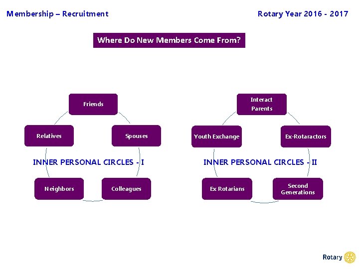 Membership – Recruitment Rotary Year 2016 - 2017 Where Do New Members Come From?