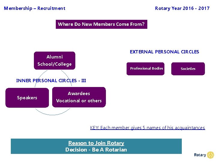 Membership – Recruitment Rotary Year 2016 - 2017 Where Do New Members Come From?