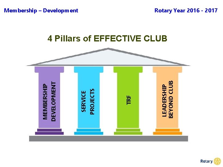 Membership – Development Rotary Year 2016 - 2017 LEADERSHIP BEYOND CLUB TRF PROJECTS SERVICE