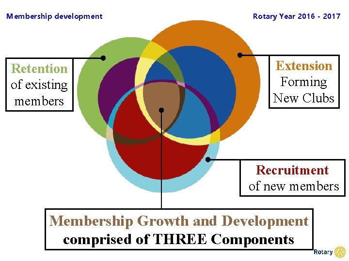 Membership development Retention of existing members Rotary Year 2016 - 2017 Extension Forming New