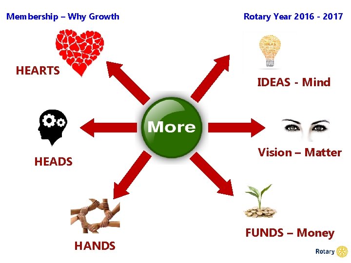 Membership – Why Growth HEARTS Rotary Year 2016 - 2017 IDEAS - Mind Vision