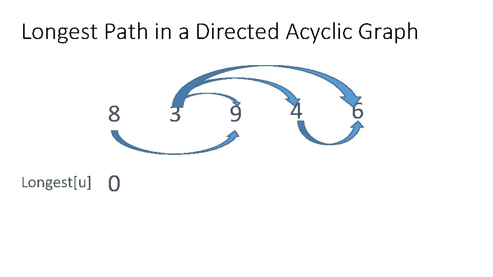 Longest Path in a Directed Acyclic Graph 8 Longest[u] 0 3 9 4 6