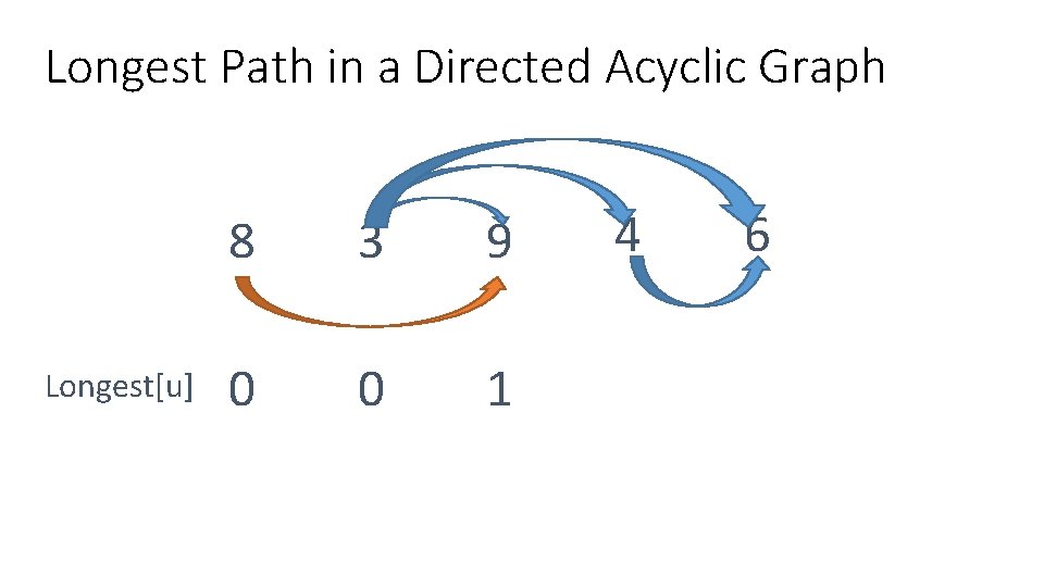 Longest Path in a Directed Acyclic Graph Longest[u] 8 3 9 0 0 1