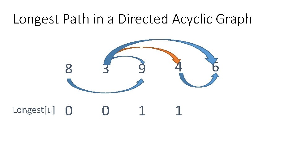 Longest Path in a Directed Acyclic Graph Longest[u] 8 3 9 4 0 0