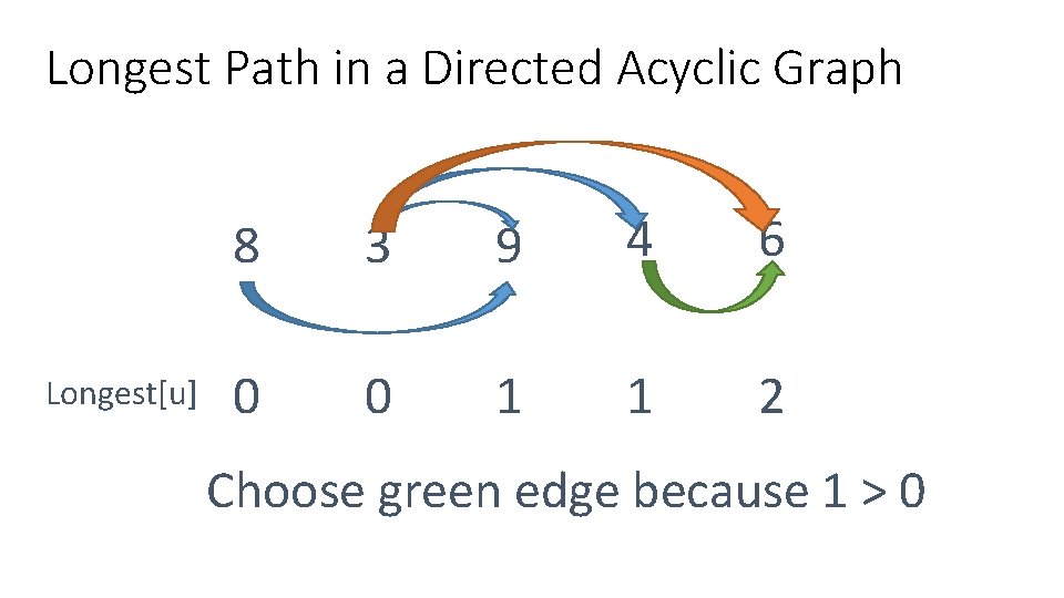 Longest Path in a Directed Acyclic Graph Longest[u] 8 3 9 4 6 0