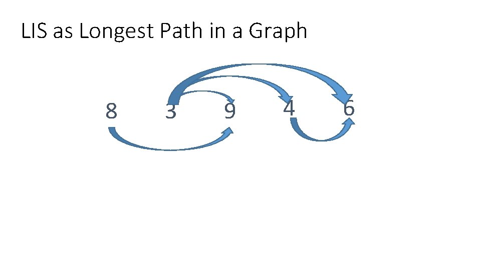 LIS as Longest Path in a Graph 8 3 9 4 6 