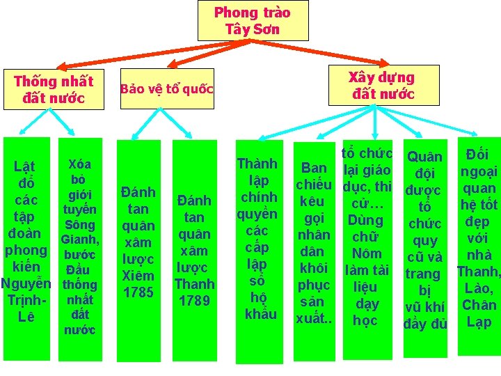 Phong trào Tây Sơn Thống nhất đất nước Xóa Lật bỏ đổ giới các