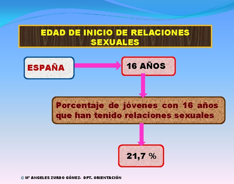 EDAD DE INICIO DE RELACIONES SEXUALES ESPAÑA 16 AÑOS Porcentaje de jóvenes con 16
