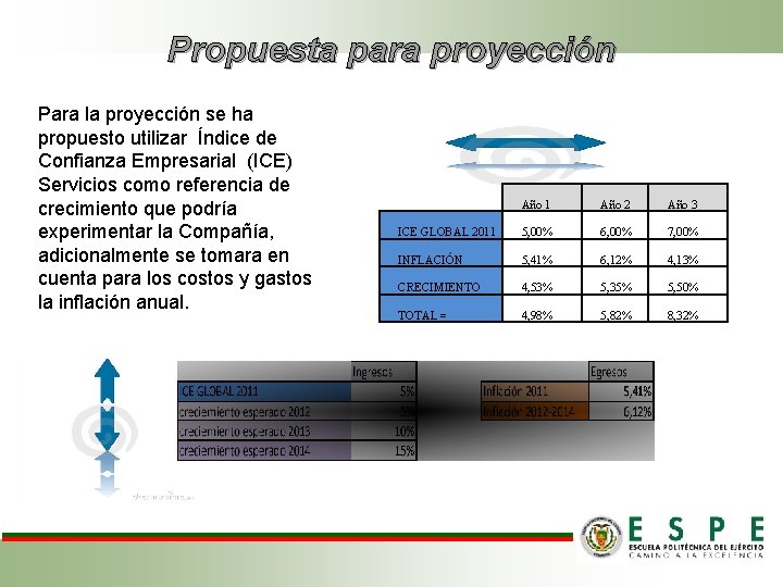 Propuesta para proyección Para la proyección se ha propuesto utilizar Índice de Confianza Empresarial